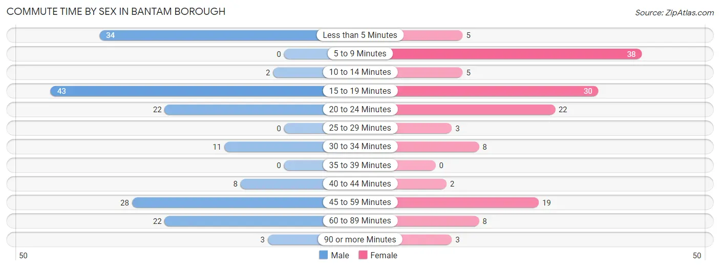 Commute Time by Sex in Bantam borough