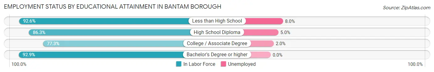 Employment Status by Educational Attainment in Bantam borough