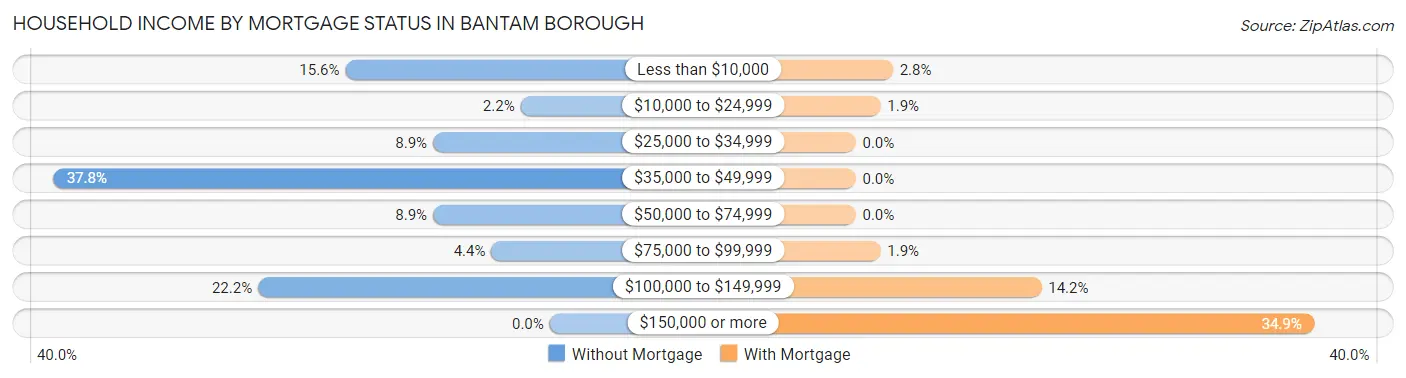 Household Income by Mortgage Status in Bantam borough