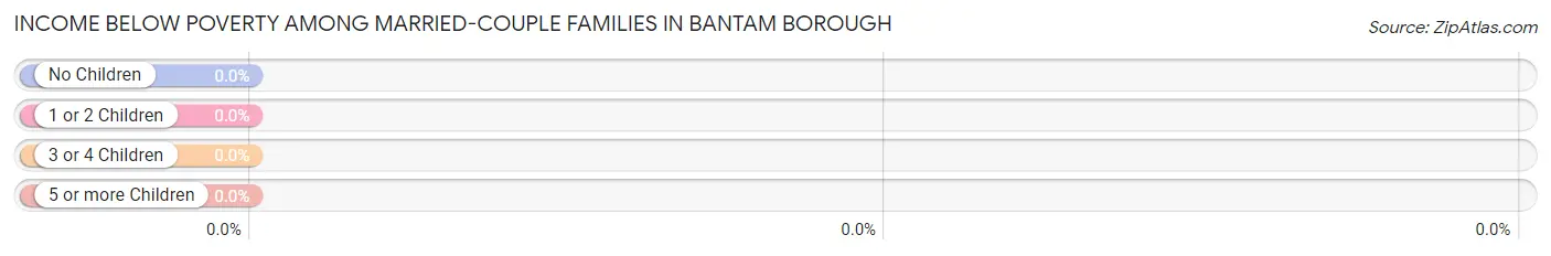 Income Below Poverty Among Married-Couple Families in Bantam borough