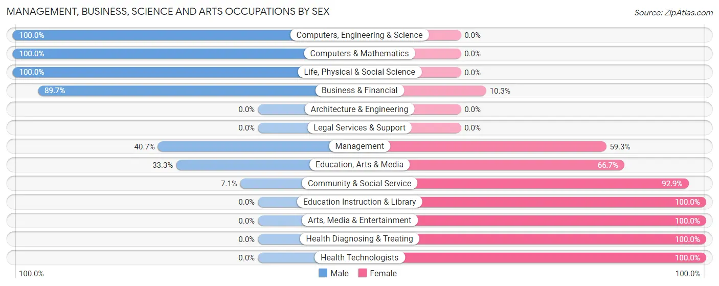 Management, Business, Science and Arts Occupations by Sex in Bantam borough