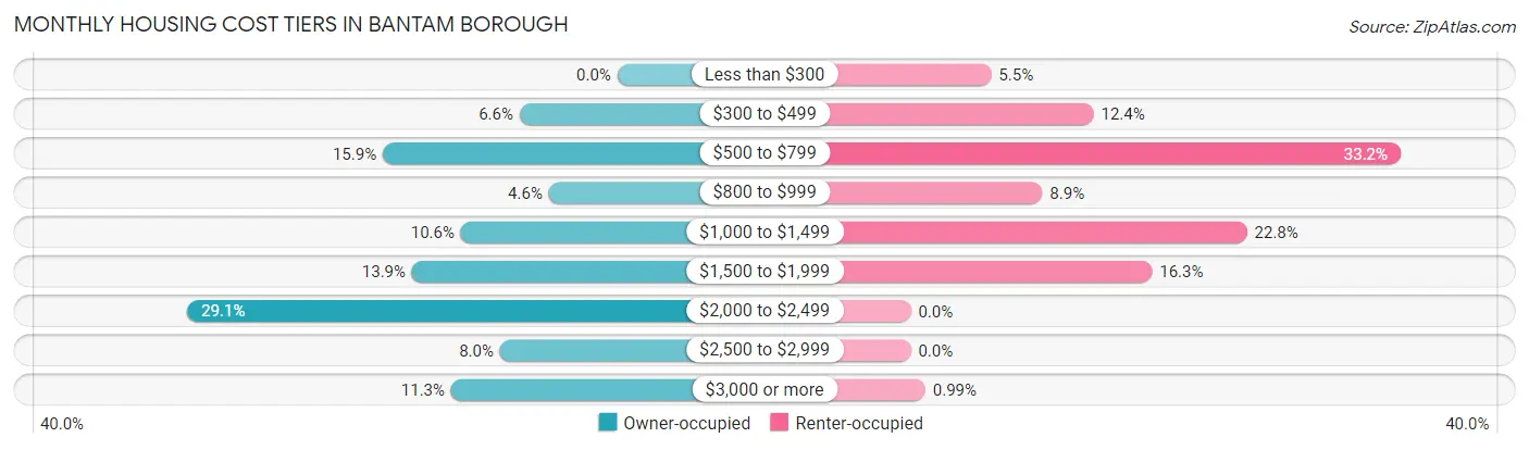 Monthly Housing Cost Tiers in Bantam borough