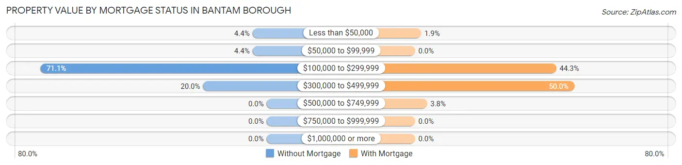 Property Value by Mortgage Status in Bantam borough