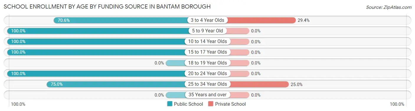 School Enrollment by Age by Funding Source in Bantam borough