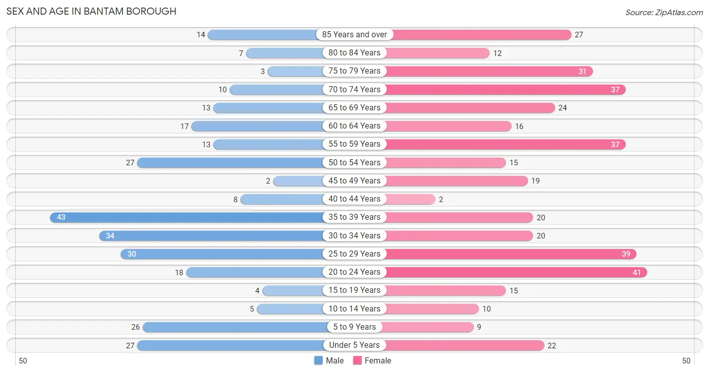 Sex and Age in Bantam borough