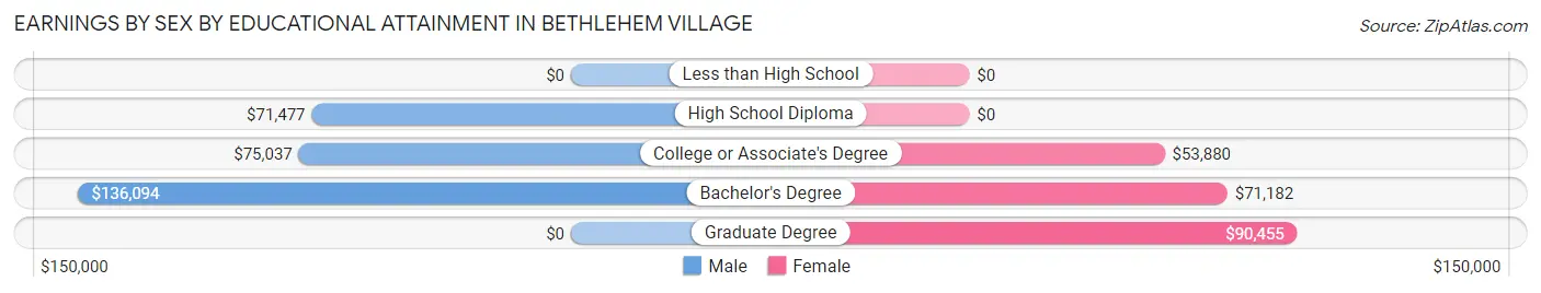 Earnings by Sex by Educational Attainment in Bethlehem Village