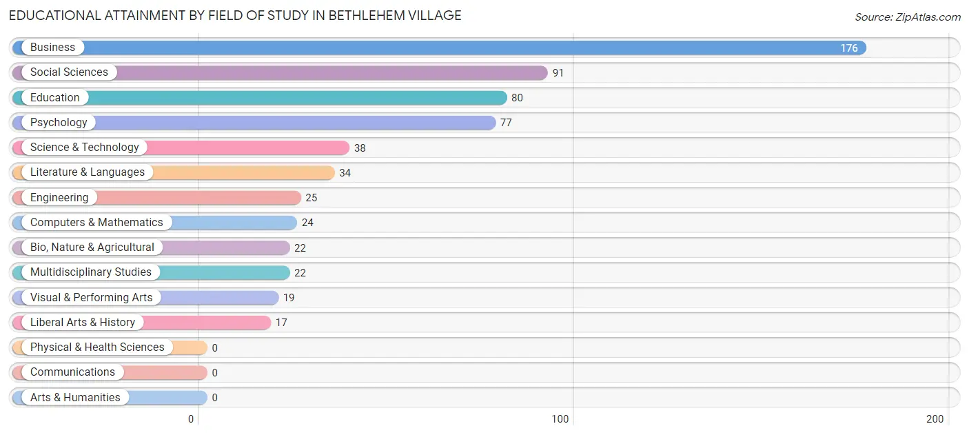 Educational Attainment by Field of Study in Bethlehem Village