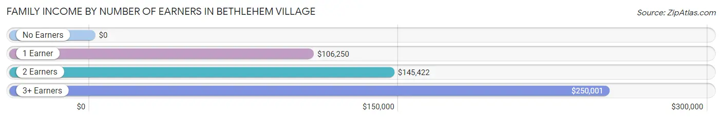 Family Income by Number of Earners in Bethlehem Village