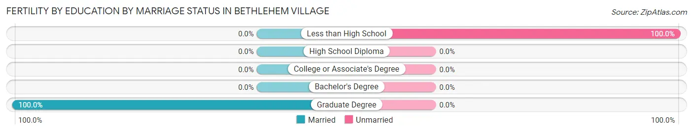 Female Fertility by Education by Marriage Status in Bethlehem Village