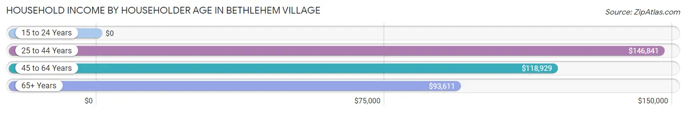 Household Income by Householder Age in Bethlehem Village