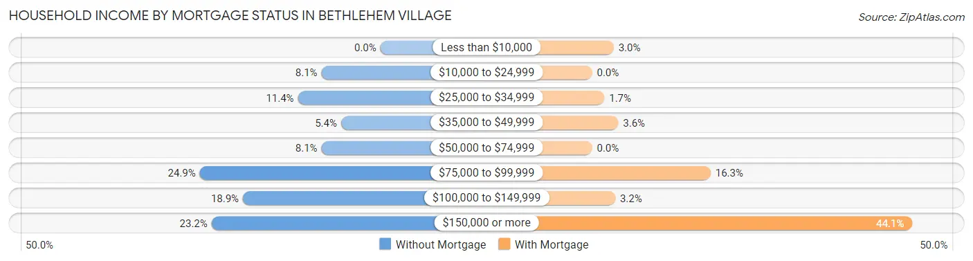 Household Income by Mortgage Status in Bethlehem Village