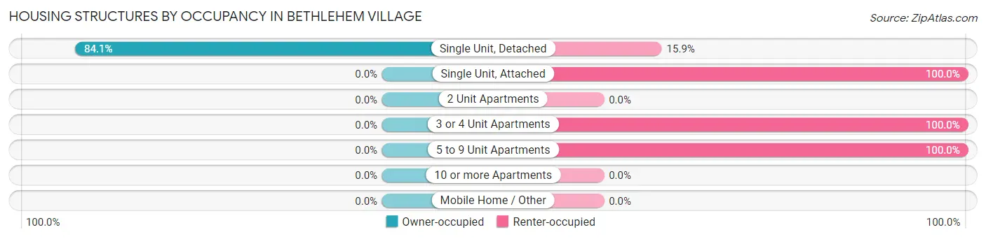 Housing Structures by Occupancy in Bethlehem Village