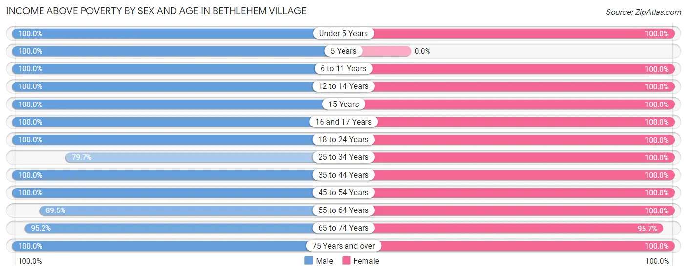 Income Above Poverty by Sex and Age in Bethlehem Village