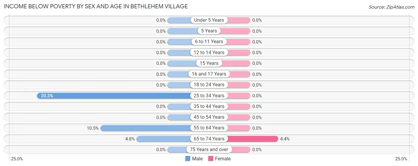 Income Below Poverty by Sex and Age in Bethlehem Village