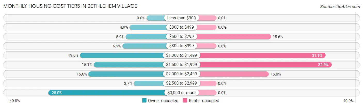 Monthly Housing Cost Tiers in Bethlehem Village