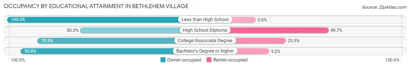 Occupancy by Educational Attainment in Bethlehem Village