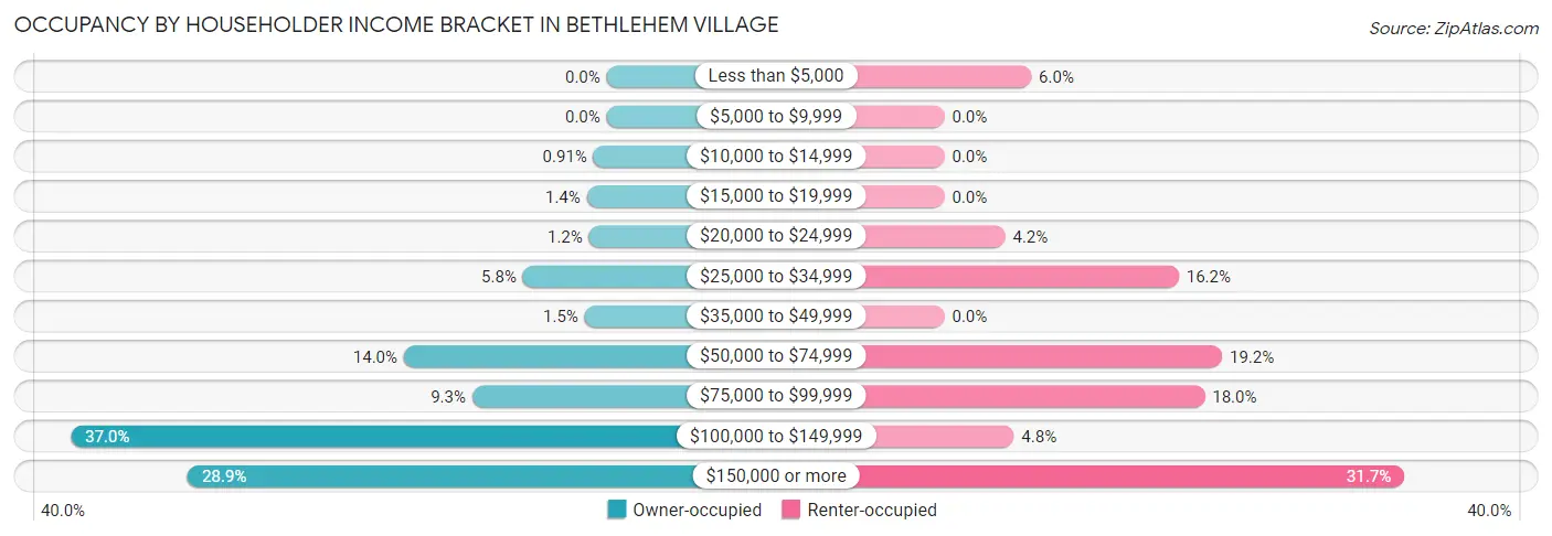 Occupancy by Householder Income Bracket in Bethlehem Village