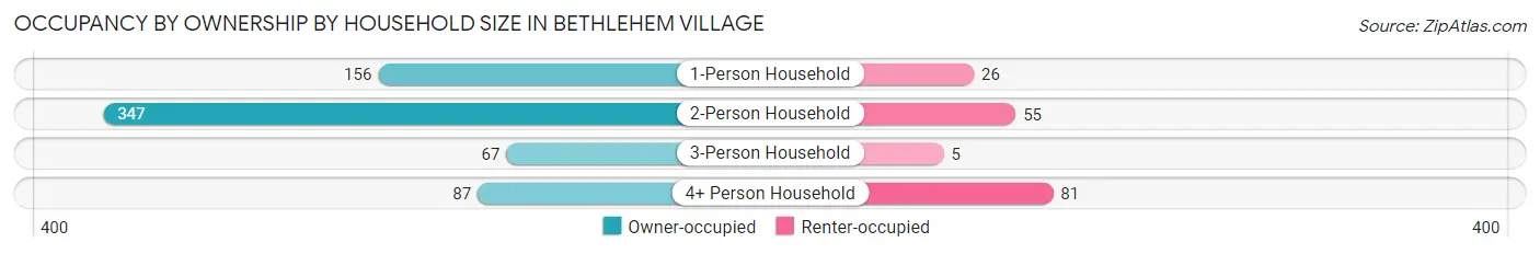 Occupancy by Ownership by Household Size in Bethlehem Village
