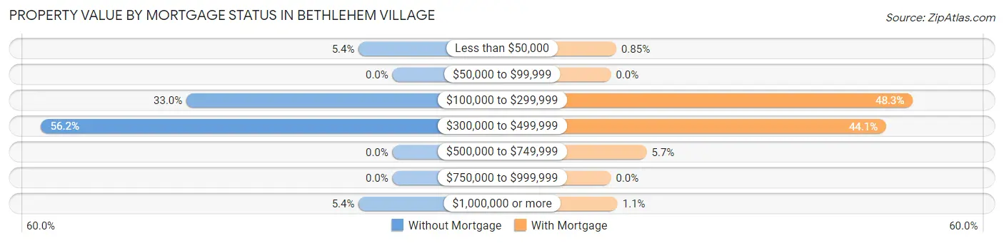 Property Value by Mortgage Status in Bethlehem Village