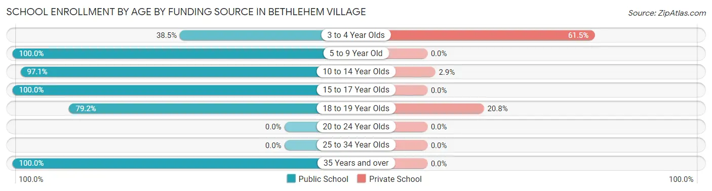 School Enrollment by Age by Funding Source in Bethlehem Village
