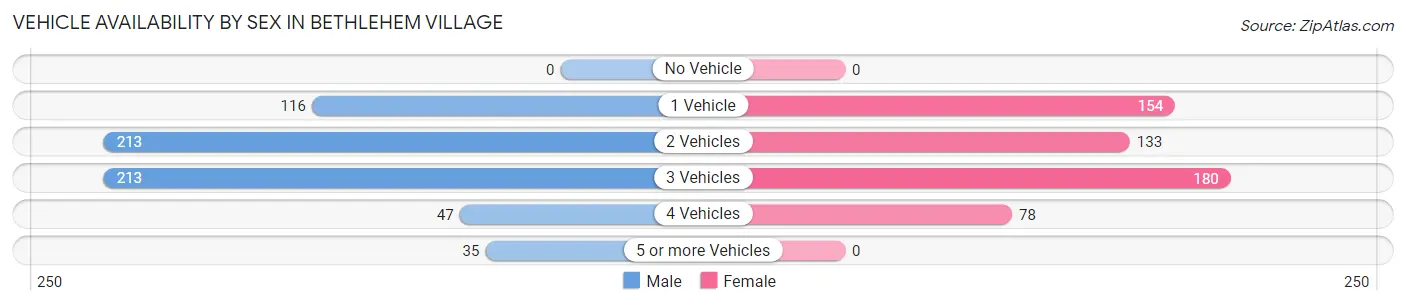 Vehicle Availability by Sex in Bethlehem Village