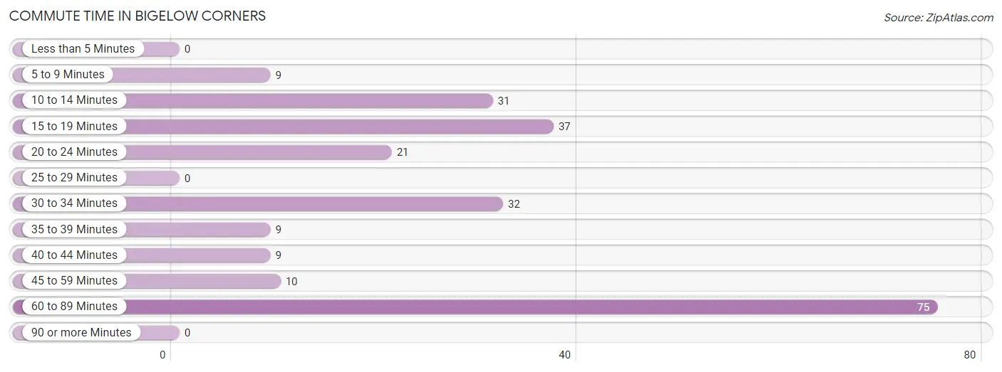 Commute Time in Bigelow Corners