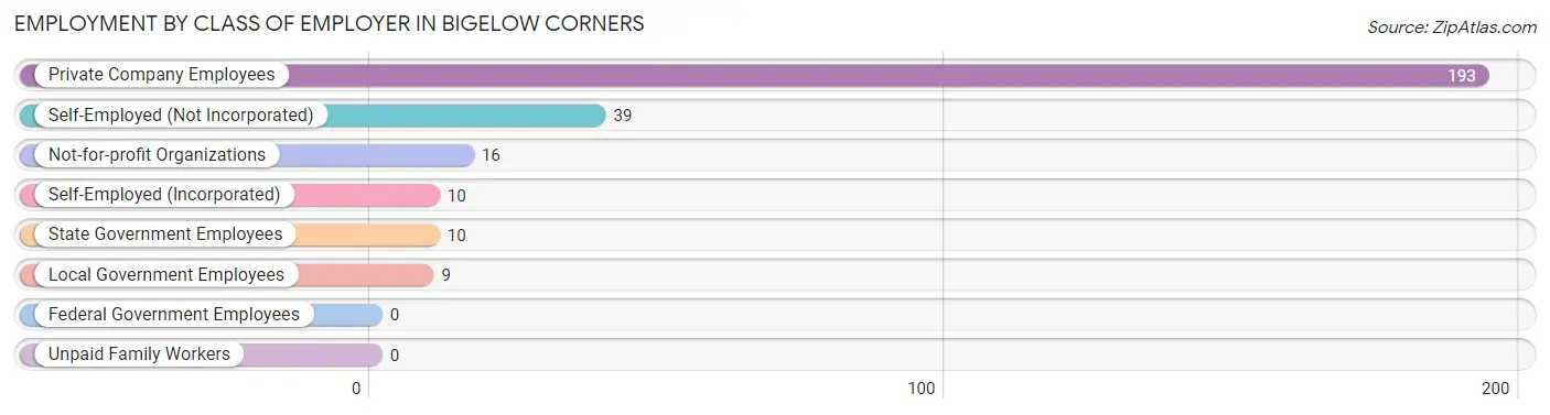 Employment by Class of Employer in Bigelow Corners