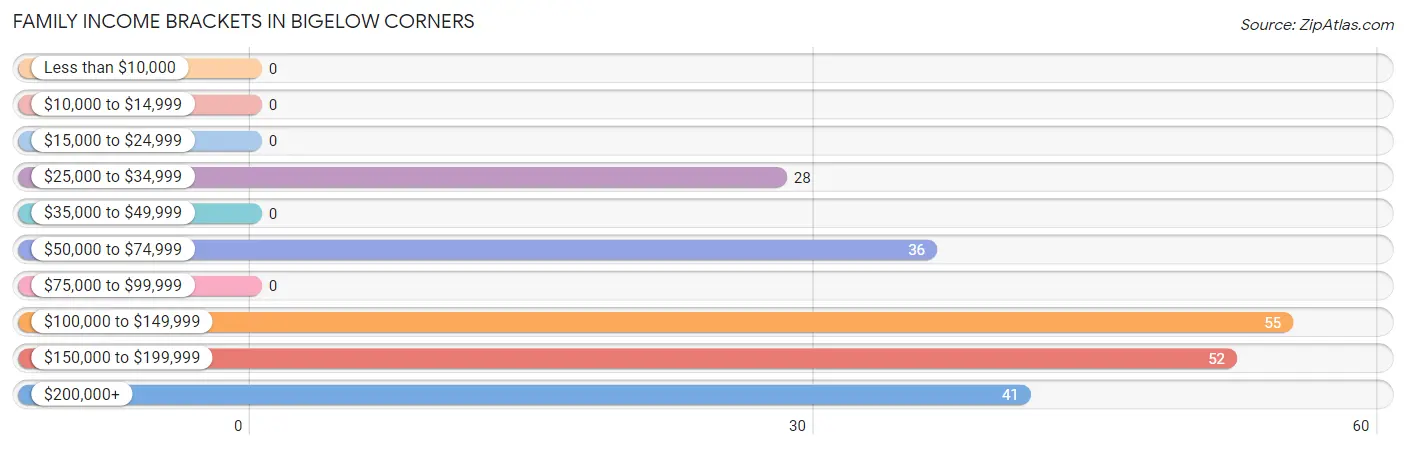 Family Income Brackets in Bigelow Corners