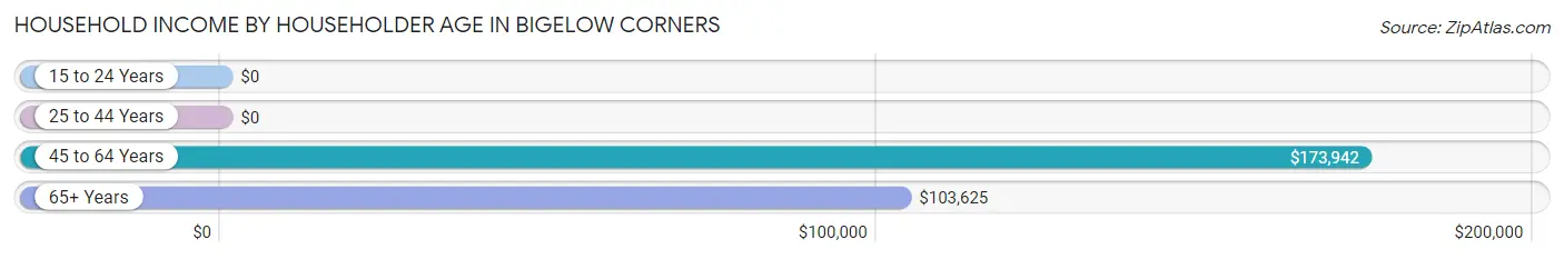 Household Income by Householder Age in Bigelow Corners