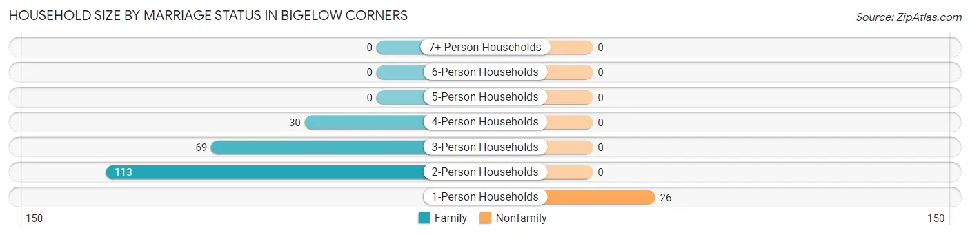 Household Size by Marriage Status in Bigelow Corners