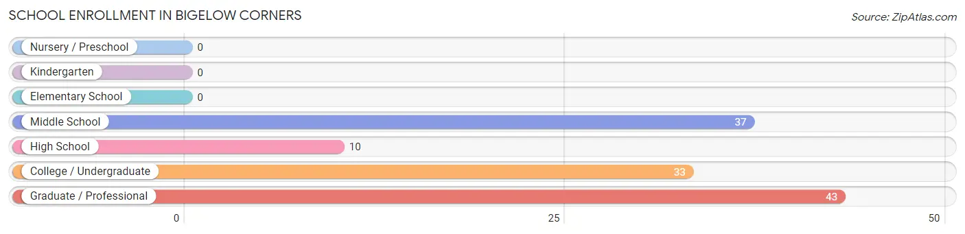 School Enrollment in Bigelow Corners