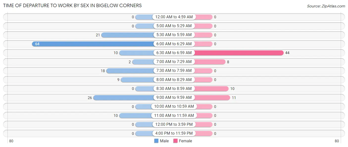 Time of Departure to Work by Sex in Bigelow Corners