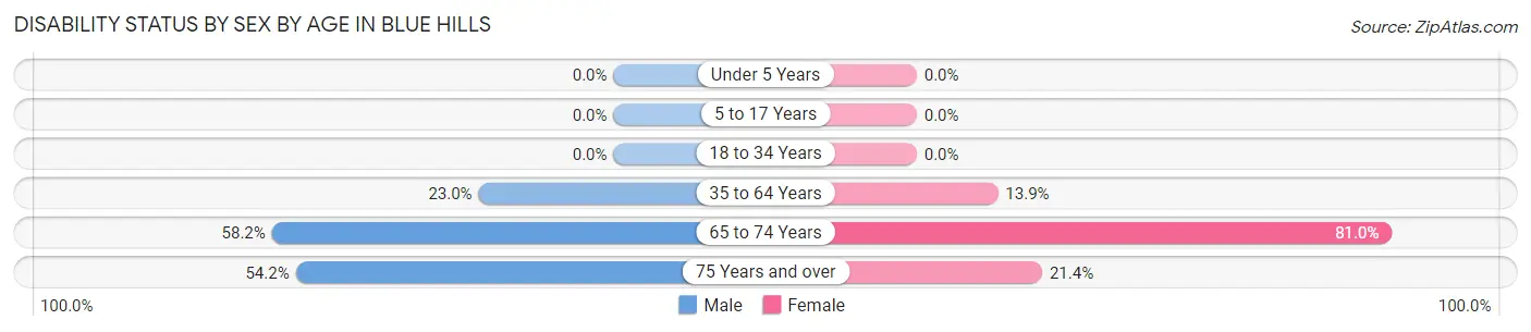 Disability Status by Sex by Age in Blue Hills