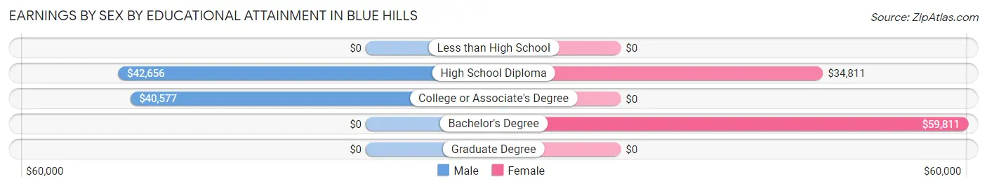 Earnings by Sex by Educational Attainment in Blue Hills