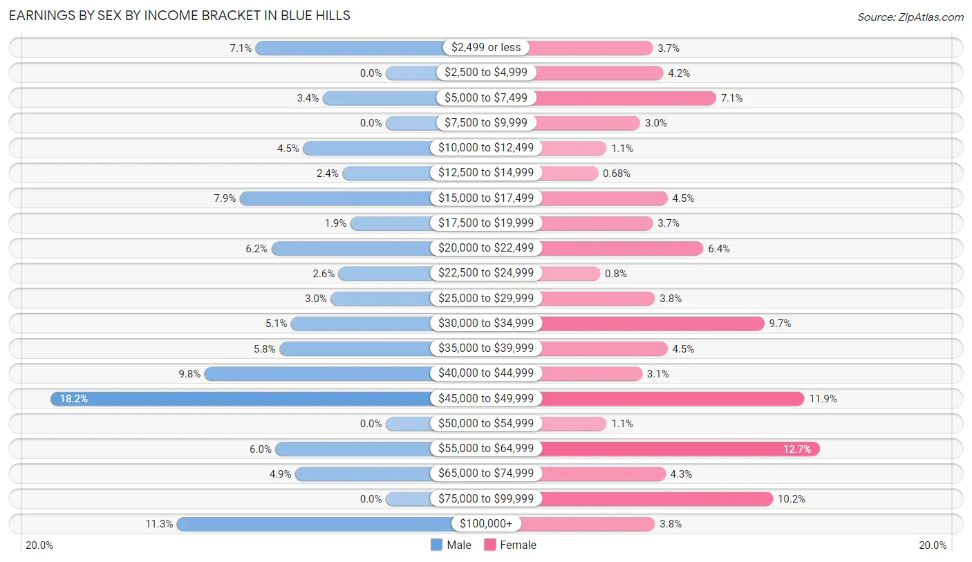 Earnings by Sex by Income Bracket in Blue Hills