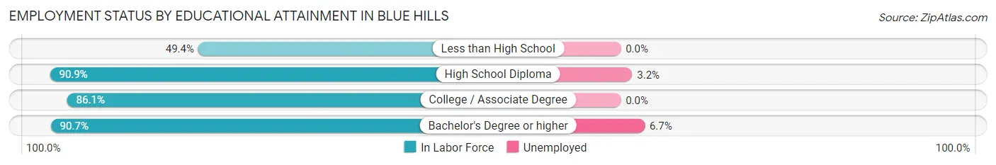 Employment Status by Educational Attainment in Blue Hills