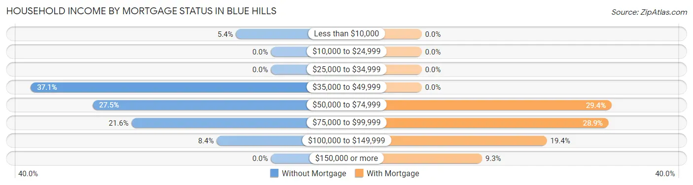 Household Income by Mortgage Status in Blue Hills