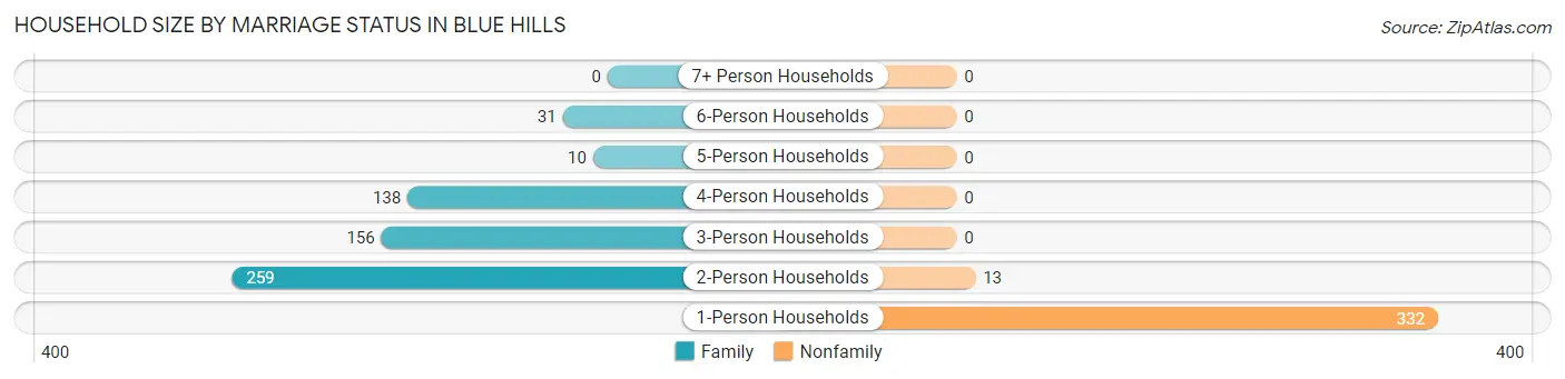 Household Size by Marriage Status in Blue Hills