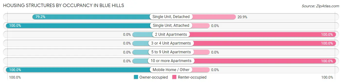 Housing Structures by Occupancy in Blue Hills