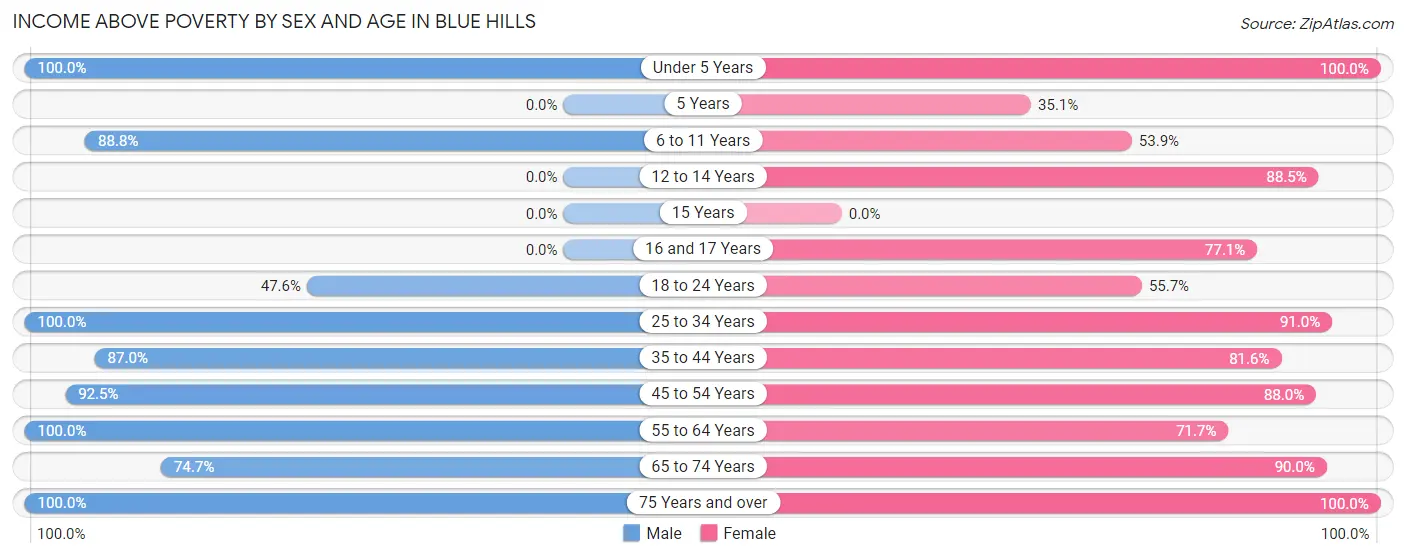 Income Above Poverty by Sex and Age in Blue Hills