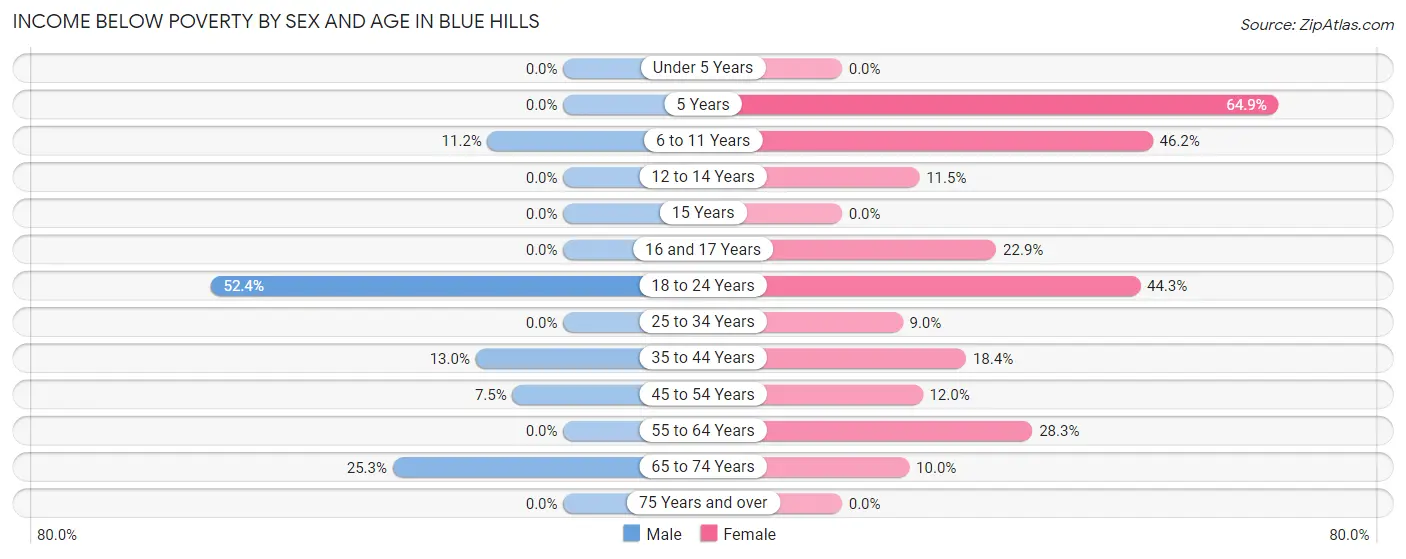 Income Below Poverty by Sex and Age in Blue Hills