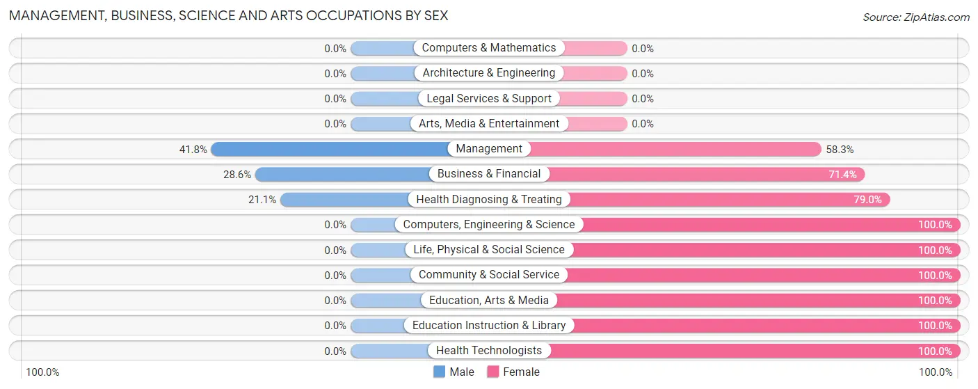 Management, Business, Science and Arts Occupations by Sex in Blue Hills