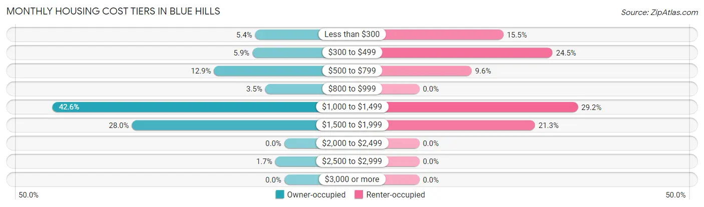 Monthly Housing Cost Tiers in Blue Hills