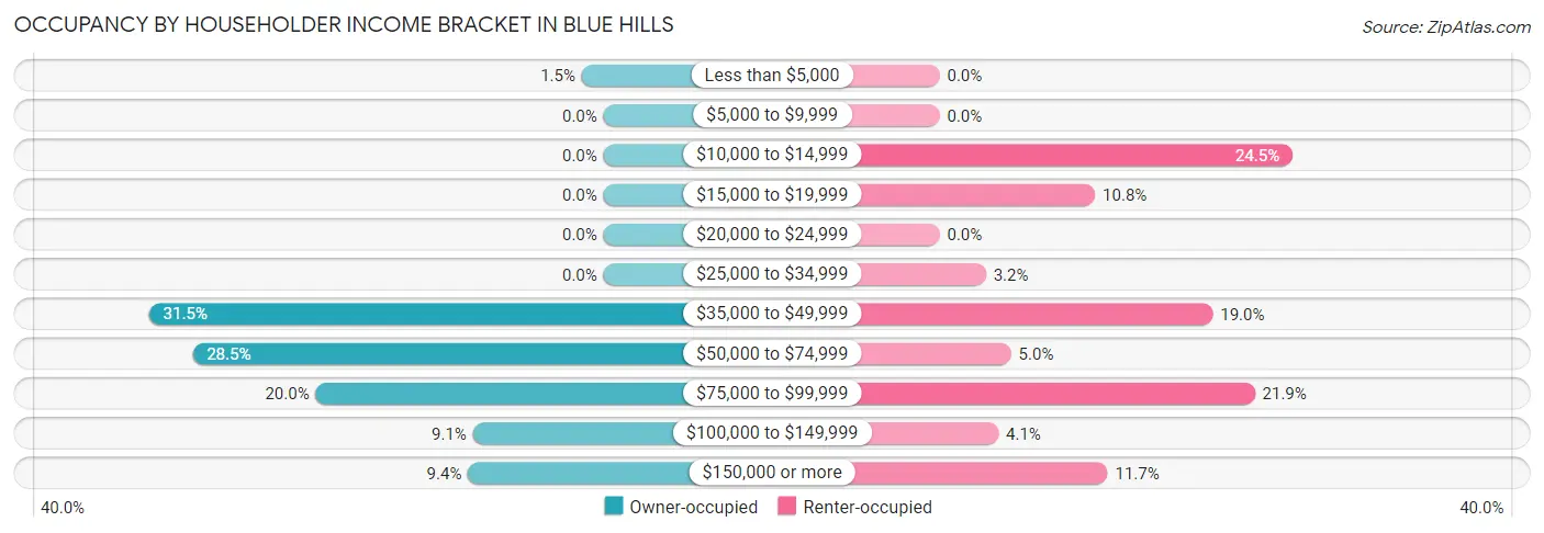 Occupancy by Householder Income Bracket in Blue Hills