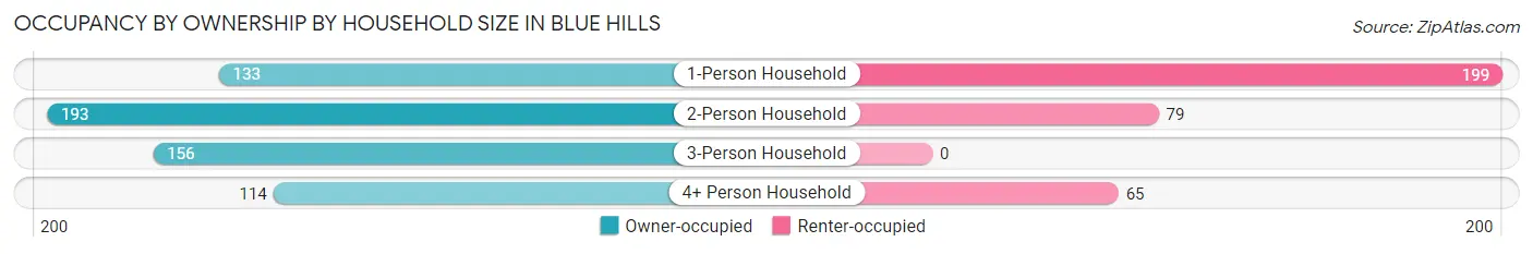 Occupancy by Ownership by Household Size in Blue Hills