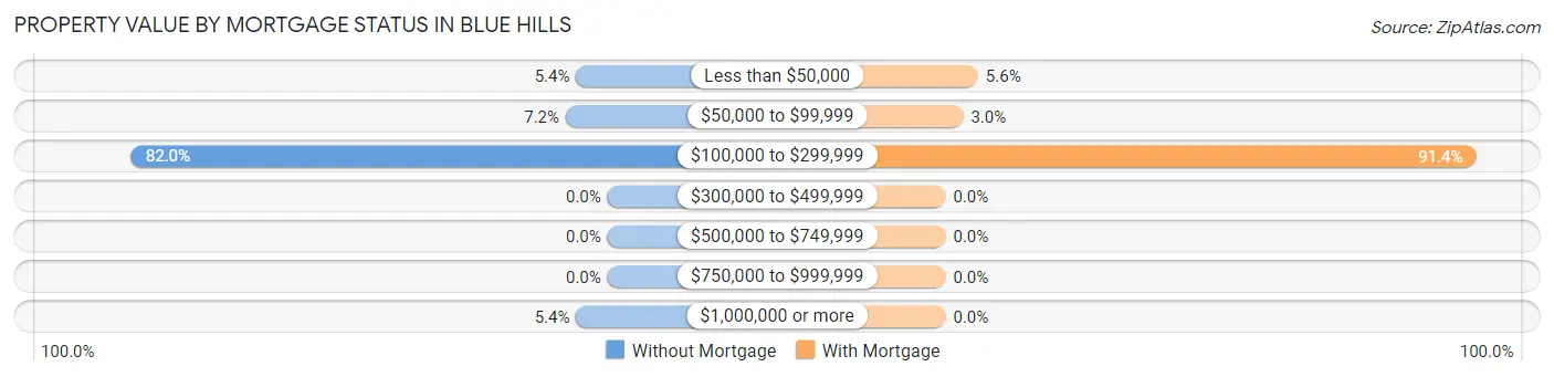 Property Value by Mortgage Status in Blue Hills