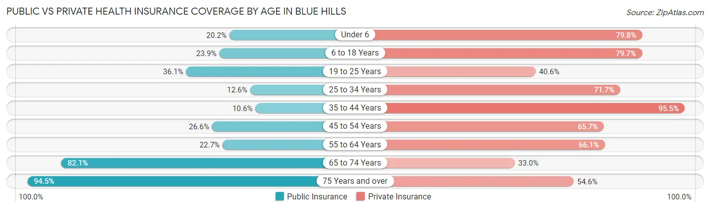 Public vs Private Health Insurance Coverage by Age in Blue Hills