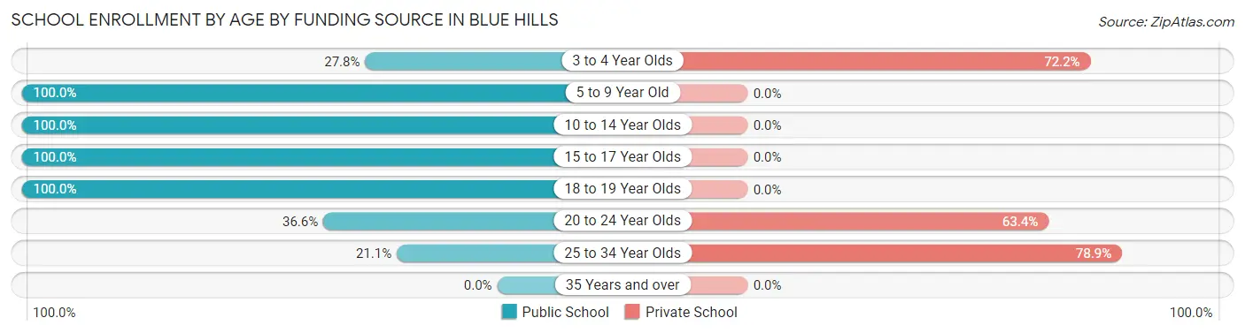 School Enrollment by Age by Funding Source in Blue Hills