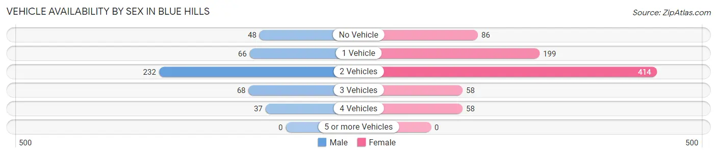 Vehicle Availability by Sex in Blue Hills