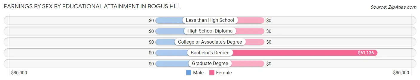 Earnings by Sex by Educational Attainment in Bogus Hill